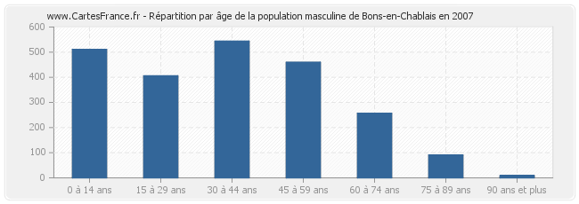 Répartition par âge de la population masculine de Bons-en-Chablais en 2007