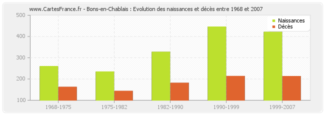 Bons-en-Chablais : Evolution des naissances et décès entre 1968 et 2007