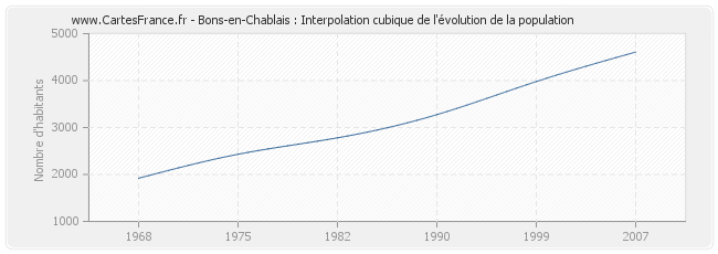 Bons-en-Chablais : Interpolation cubique de l'évolution de la population