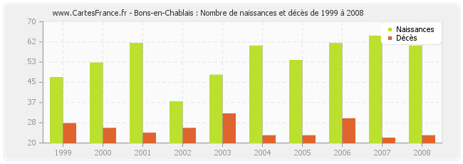 Bons-en-Chablais : Nombre de naissances et décès de 1999 à 2008