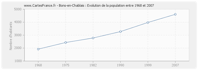 Population Bons-en-Chablais