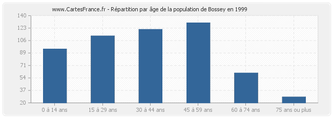 Répartition par âge de la population de Bossey en 1999