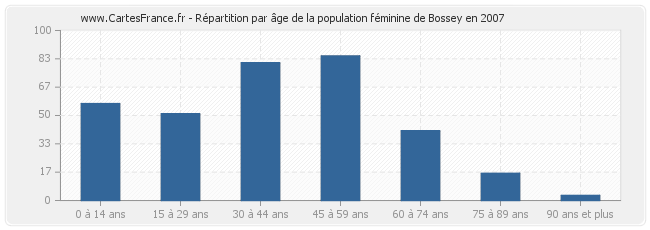Répartition par âge de la population féminine de Bossey en 2007