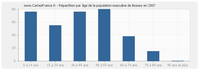 Répartition par âge de la population masculine de Bossey en 2007