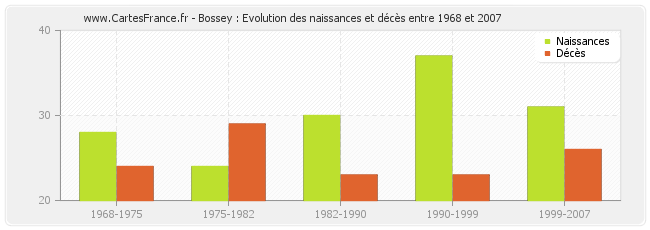 Bossey : Evolution des naissances et décès entre 1968 et 2007