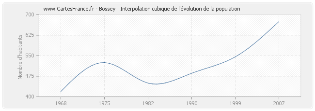 Bossey : Interpolation cubique de l'évolution de la population