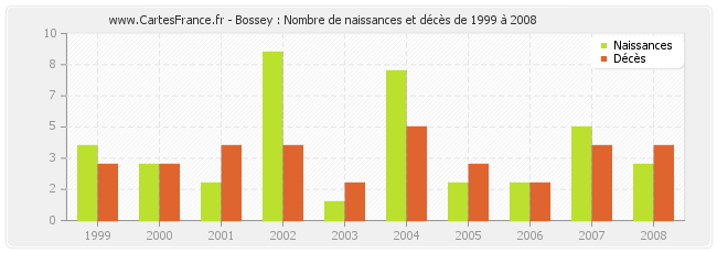 Bossey : Nombre de naissances et décès de 1999 à 2008