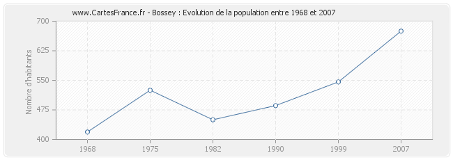 Population Bossey