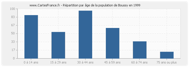 Répartition par âge de la population de Boussy en 1999
