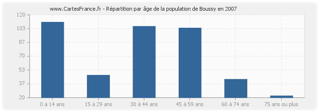 Répartition par âge de la population de Boussy en 2007