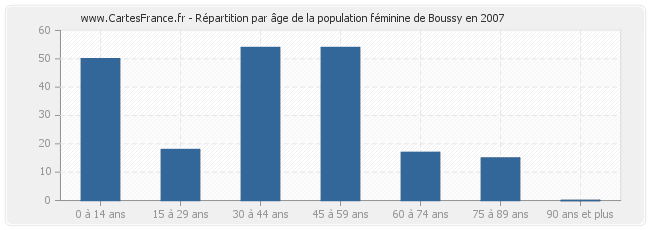 Répartition par âge de la population féminine de Boussy en 2007