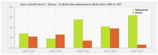 Boussy : Evolution des naissances et décès entre 1968 et 2007