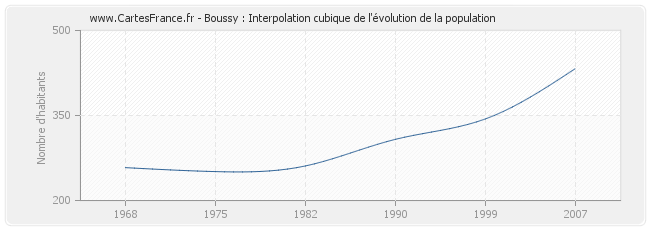 Boussy : Interpolation cubique de l'évolution de la population