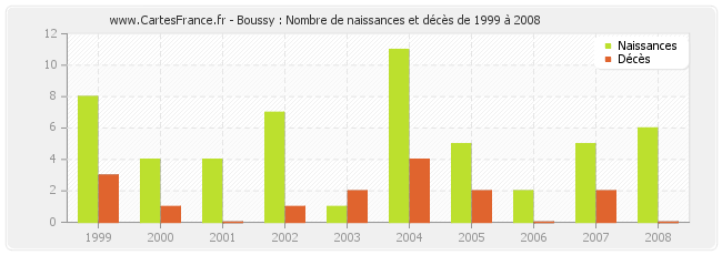 Boussy : Nombre de naissances et décès de 1999 à 2008