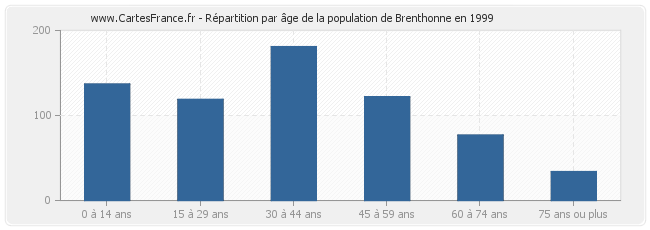 Répartition par âge de la population de Brenthonne en 1999