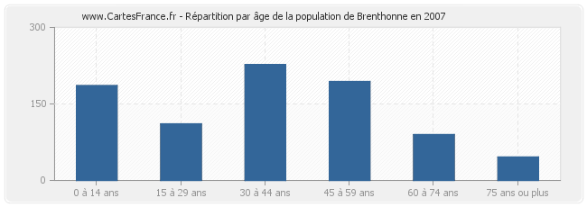 Répartition par âge de la population de Brenthonne en 2007