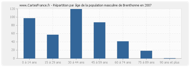 Répartition par âge de la population masculine de Brenthonne en 2007