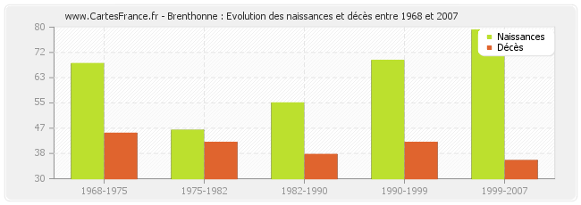 Brenthonne : Evolution des naissances et décès entre 1968 et 2007