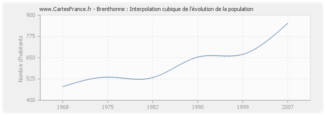Brenthonne : Interpolation cubique de l'évolution de la population