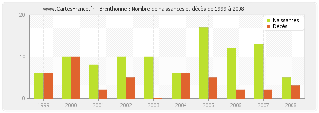 Brenthonne : Nombre de naissances et décès de 1999 à 2008