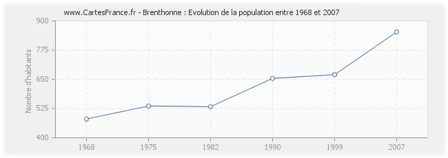 Population Brenthonne