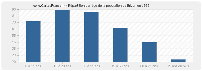 Répartition par âge de la population de Brizon en 1999