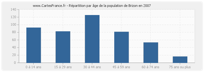 Répartition par âge de la population de Brizon en 2007