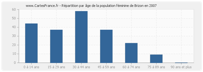 Répartition par âge de la population féminine de Brizon en 2007