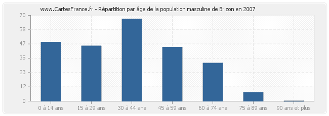 Répartition par âge de la population masculine de Brizon en 2007