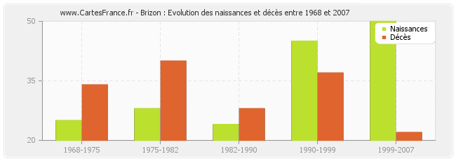 Brizon : Evolution des naissances et décès entre 1968 et 2007