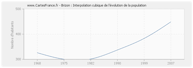 Brizon : Interpolation cubique de l'évolution de la population