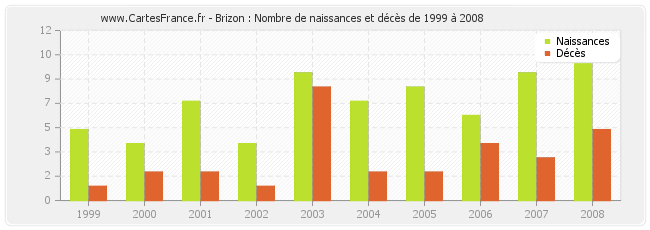 Brizon : Nombre de naissances et décès de 1999 à 2008