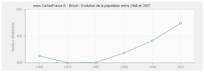 Population Brizon