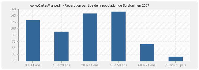 Répartition par âge de la population de Burdignin en 2007