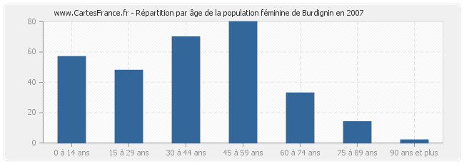 Répartition par âge de la population féminine de Burdignin en 2007