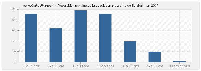 Répartition par âge de la population masculine de Burdignin en 2007