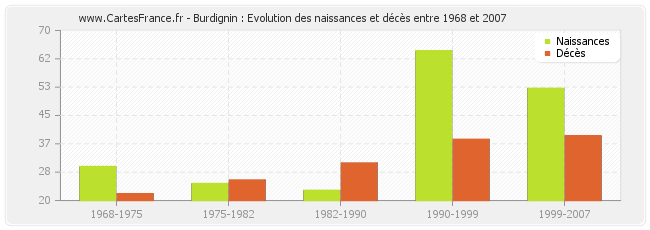 Burdignin : Evolution des naissances et décès entre 1968 et 2007