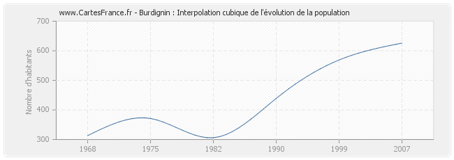 Burdignin : Interpolation cubique de l'évolution de la population