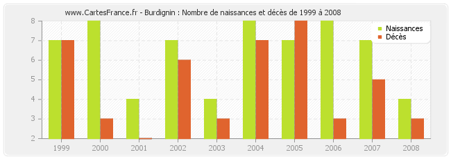 Burdignin : Nombre de naissances et décès de 1999 à 2008