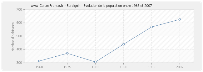 Population Burdignin
