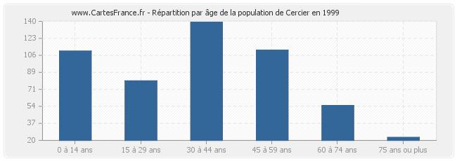 Répartition par âge de la population de Cercier en 1999