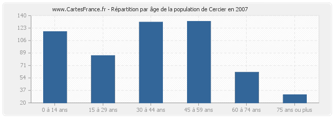 Répartition par âge de la population de Cercier en 2007