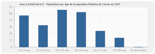 Répartition par âge de la population féminine de Cercier en 2007