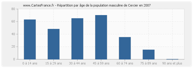 Répartition par âge de la population masculine de Cercier en 2007