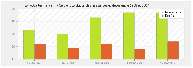Cercier : Evolution des naissances et décès entre 1968 et 2007