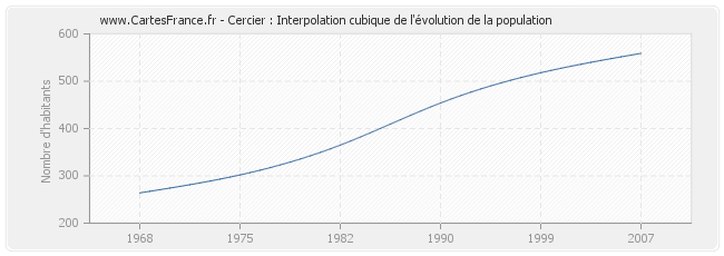 Cercier : Interpolation cubique de l'évolution de la population