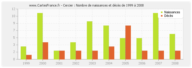 Cercier : Nombre de naissances et décès de 1999 à 2008