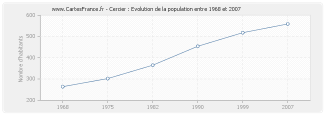 Population Cercier