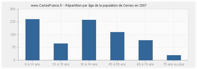 Répartition par âge de la population de Cernex en 2007