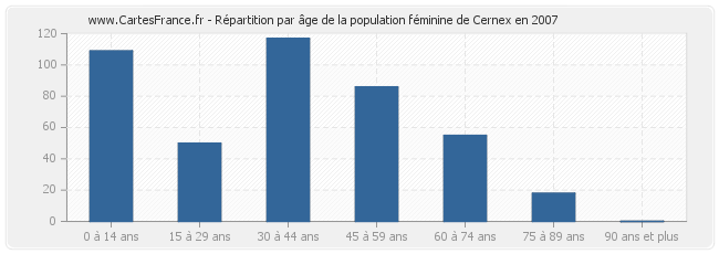 Répartition par âge de la population féminine de Cernex en 2007